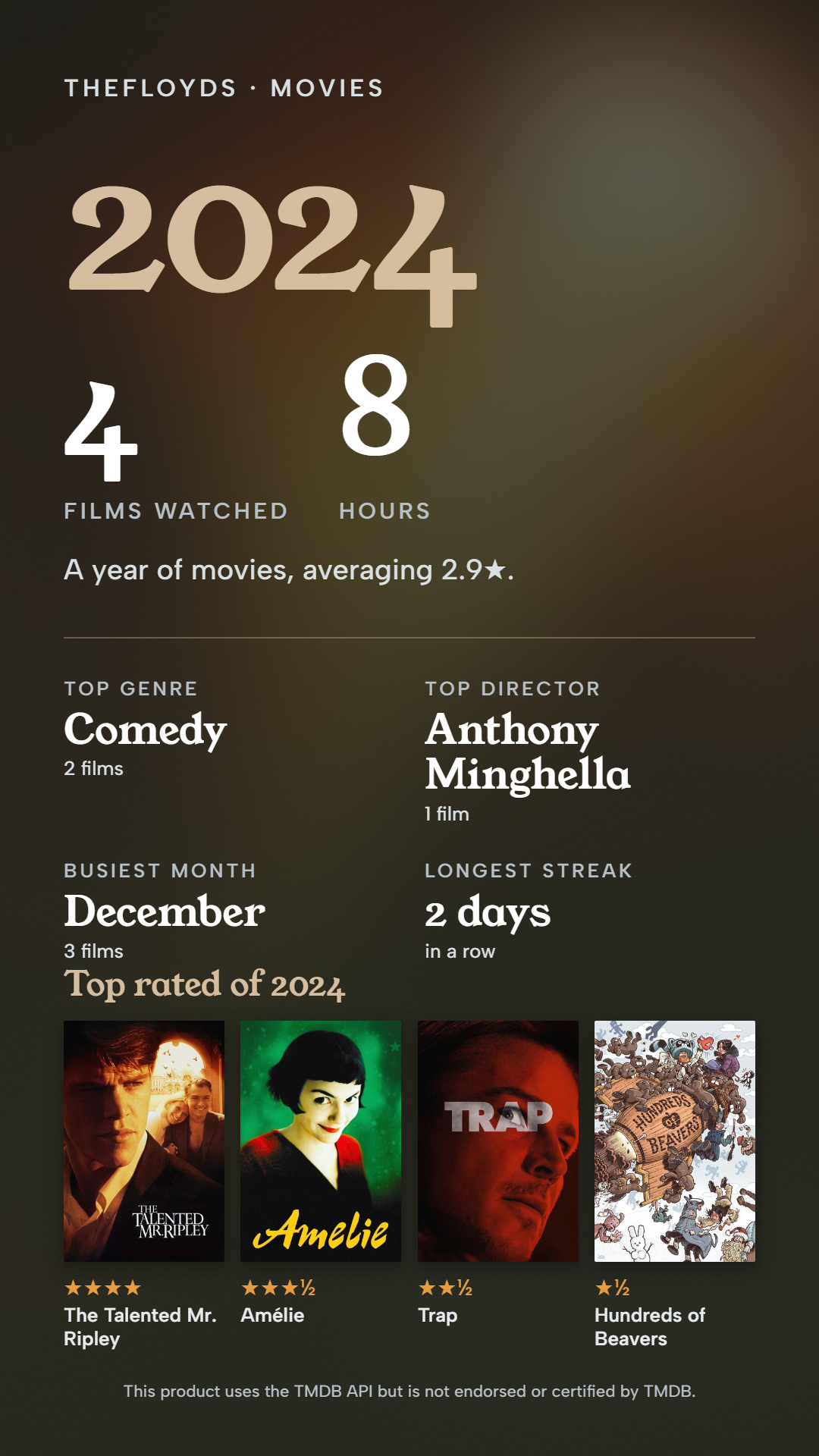 2024 in movies: 4 films, 7.9 hours