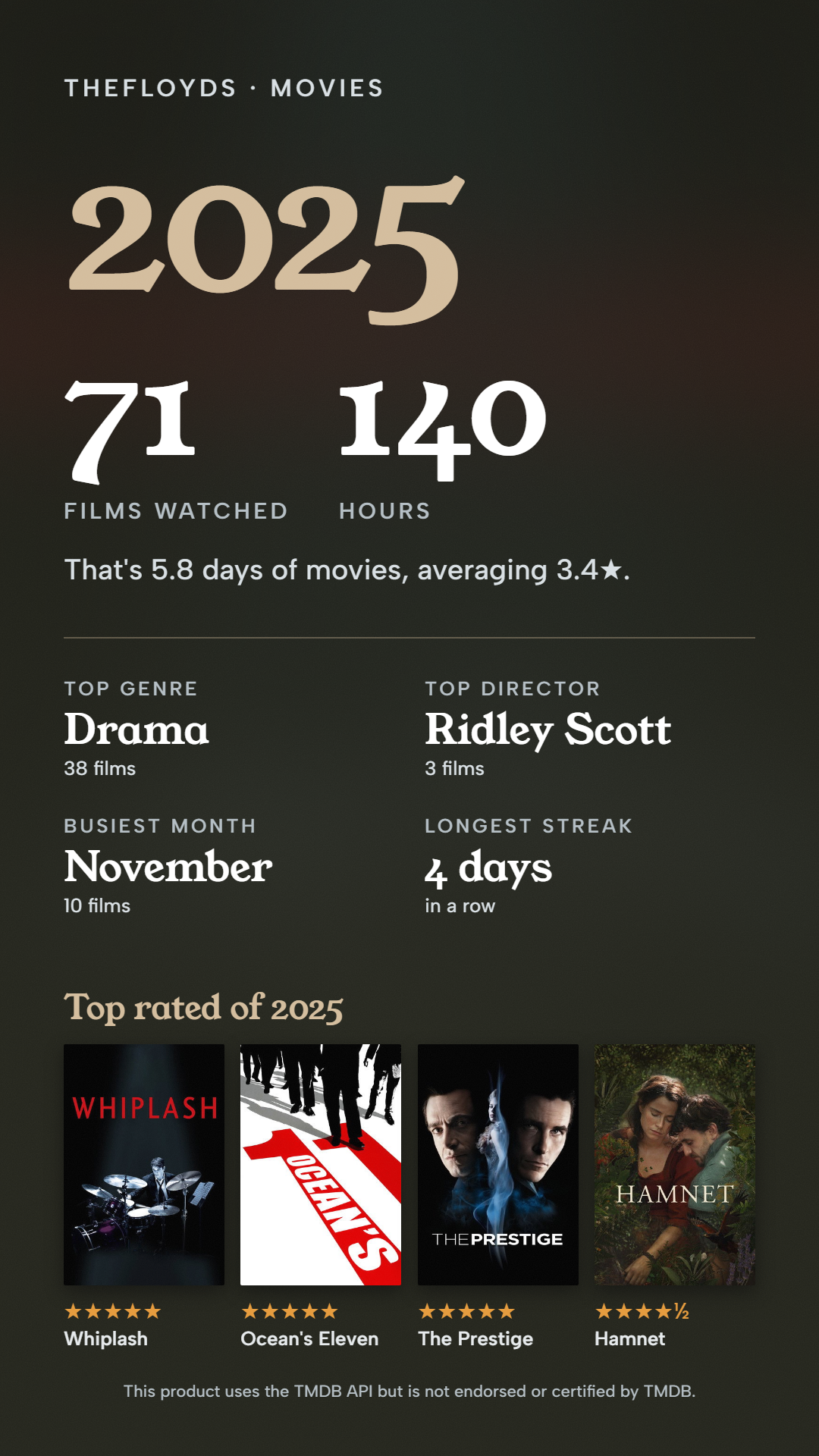 2025 in movies: 71 films, 140.3 hours