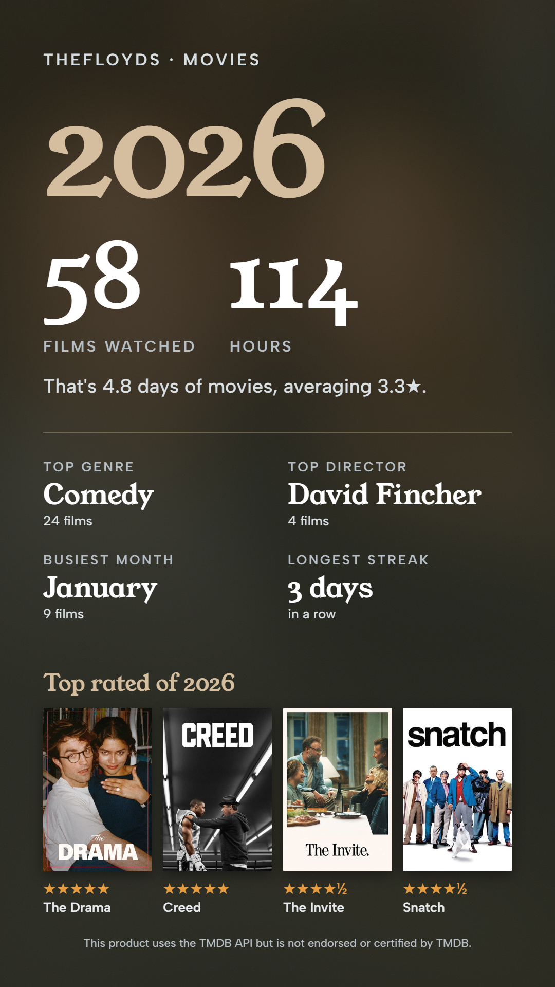 2026 in movies: 58 films, 114.3 hours